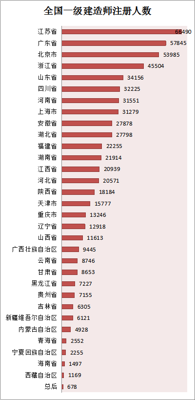 各省份建造師人數(shù)對(duì)照表曝光，全國(guó)還缺建造師么？