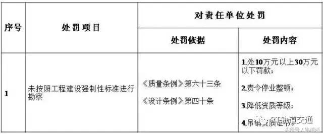 工程質(zhì)量建設(shè)單位負(fù)首責(zé)，且終身責(zé)任制附：五方責(zé)任主體處罰細(xì)則